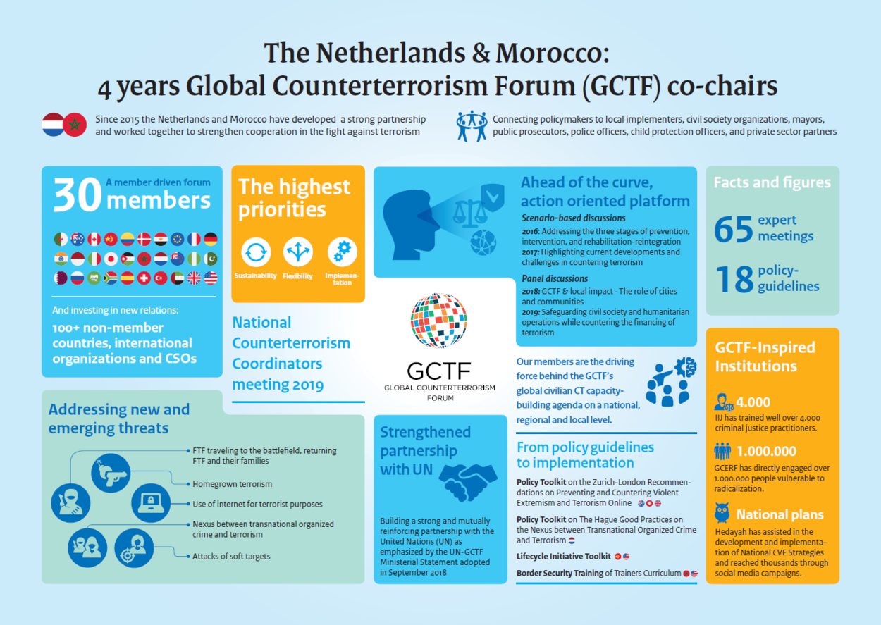 GCTF Infographic over de resultaten