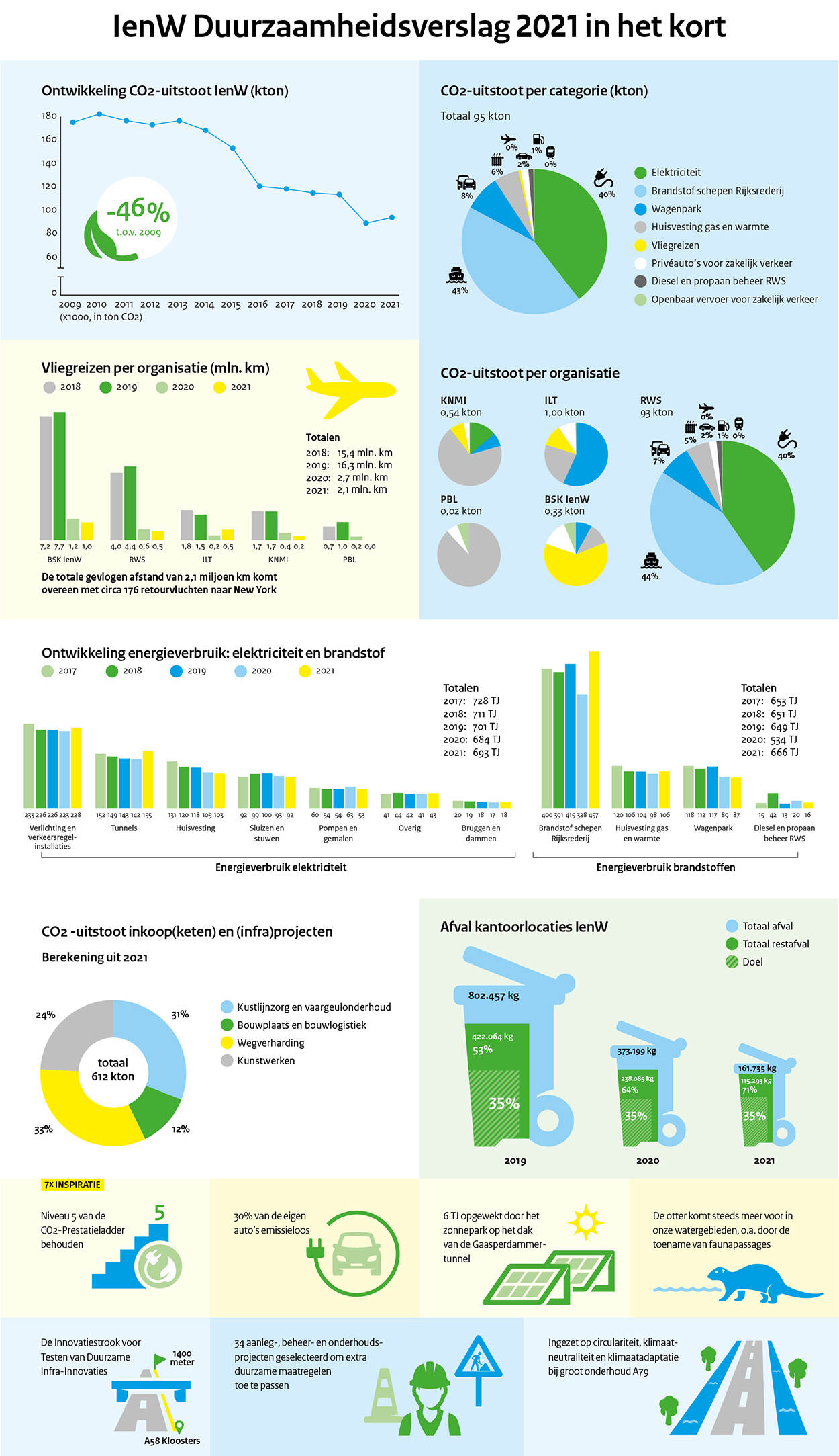 Infographic duurzaamheidsverslag