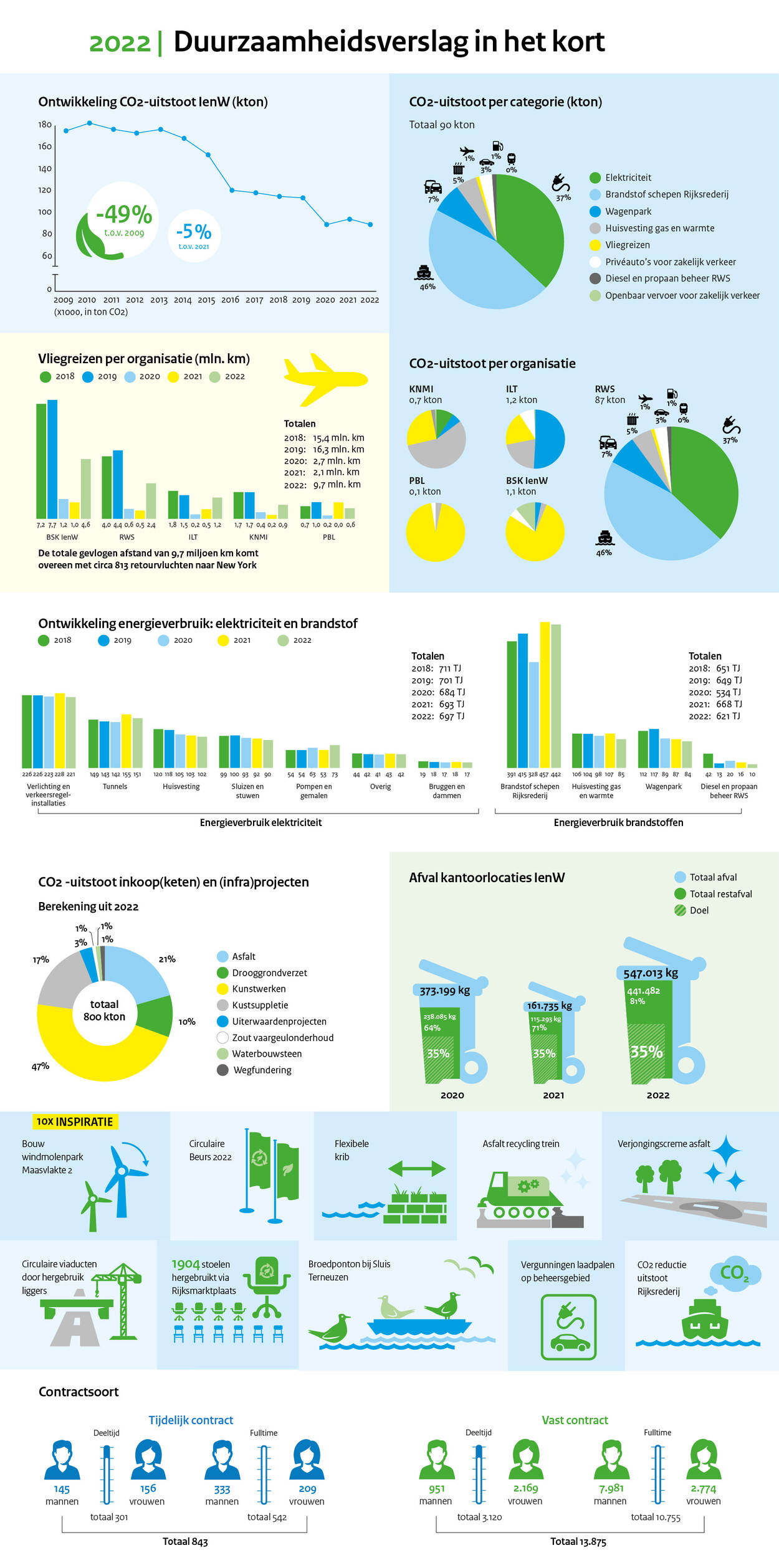 infographic - Duurzaamheidsverslag IenW 2022 in het kort