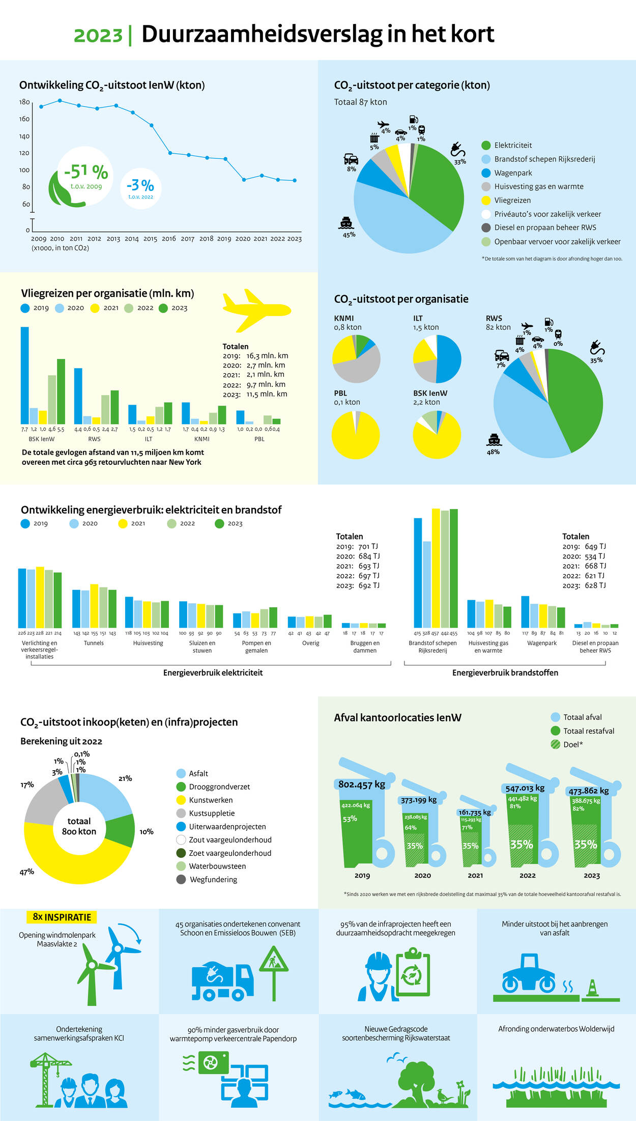 infographic duurzaamheidsverslag IenW 2023