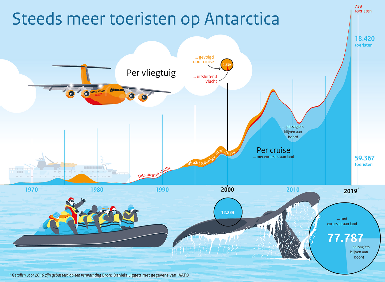 Infographic Steeds meer toeristen op Antarctica
