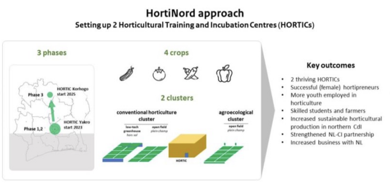 HortiNord approach