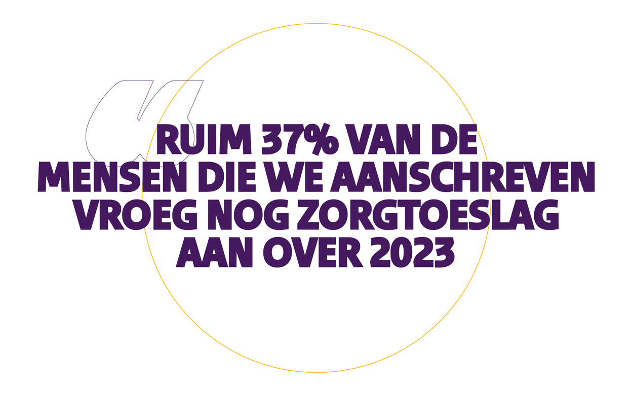 Quote Dana: Ruim 37% van de mensen die we aanschreven vroeg nog zorgtoeslag aan over 2023.