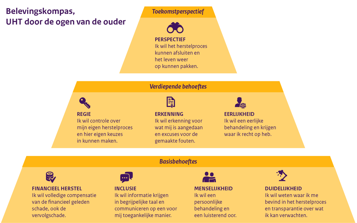 Infographic. Belevingskompas, UHT door de ogen van de ouder. De basisbehoeftes van de ouder bestaan uit 3 delen: basisbehoeftes, verdiepende behoeftes en toekomstperspectief.  Het begint met basisbehoeftes, wat bestaat uit: financieel herstel, informatie krijgen in begrijpelijke taal, een persoonlijke behandeling en duidelijkheid in het herstelproces. De verdiepende behoeftes bestaan uit: controle over het herstelproces, erkenning wat de ouder is aangedaan en een eerlijke behandeling. Het toekomstperspectief houdt in dat de ouder het herstelproces kan afsluiten en het leven weer kan oppakken.