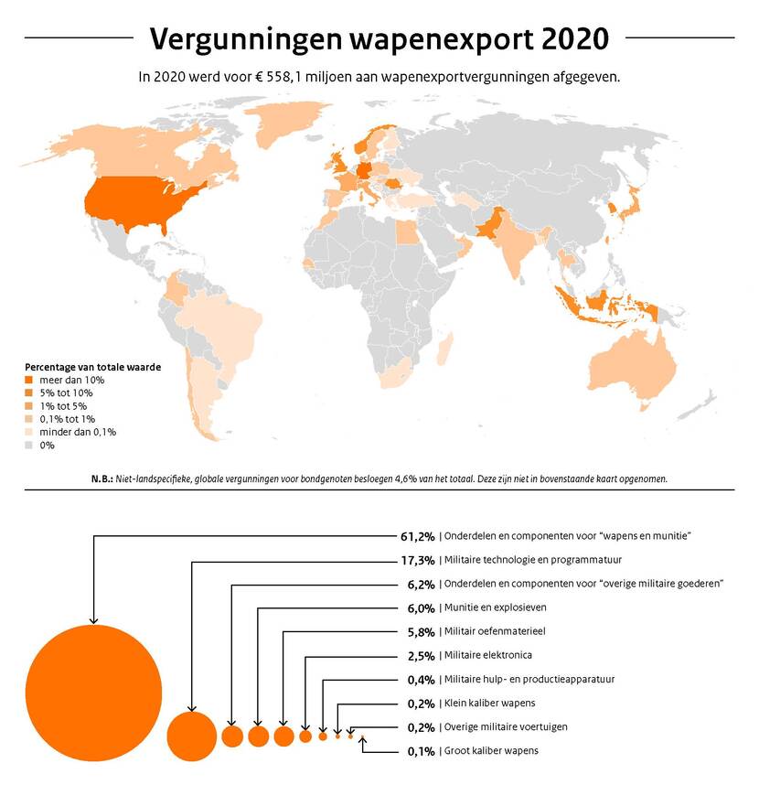 Vergunningen wapenexport 2020