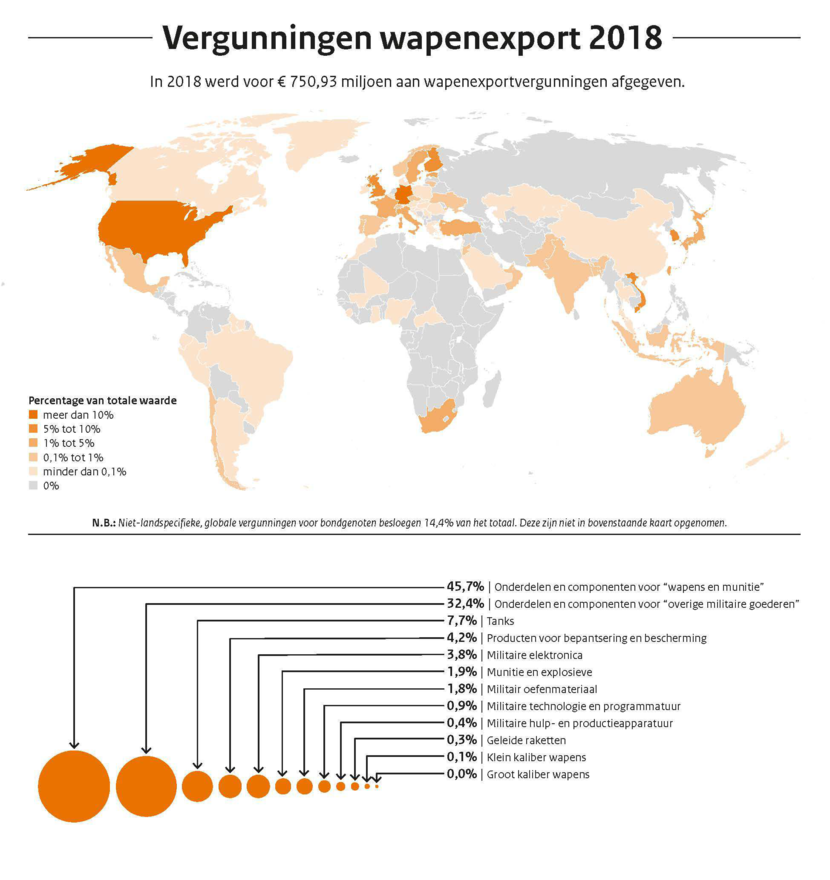 Grafisch overzicht van afgegeven vergunningen naar eindbestemming en categorie goed.