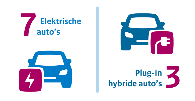 Cijfers over het autopark van IenW: 3 plug-in hybride auto’s en 7 elektrische auto’s.