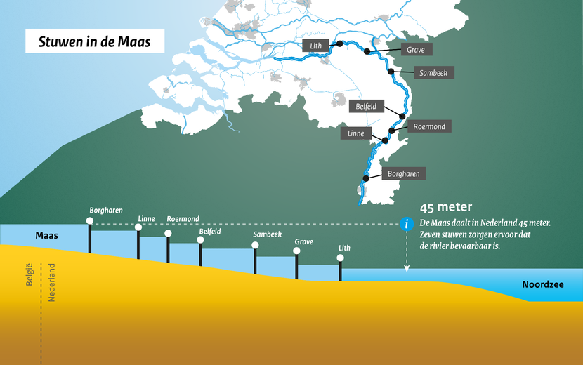 Infographic van het verloop van de Maas, opgedeeld in stukjes tussen de zeven stuwen.