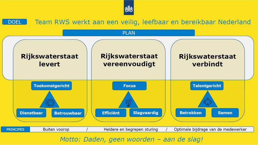 Infographic van de intent van DG Rijkswaterstaat Martin Wijnen