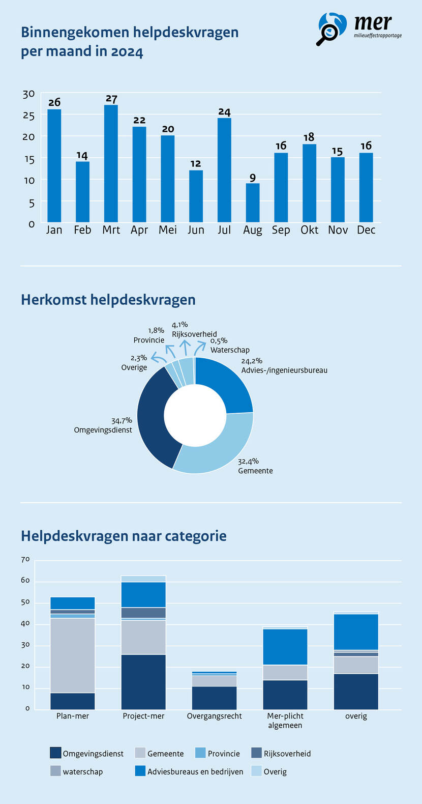 Aantal helpdeskvragen per maand in 2024, herkomst van de helpdeskvragen en helpdeskvragen naar categorie.