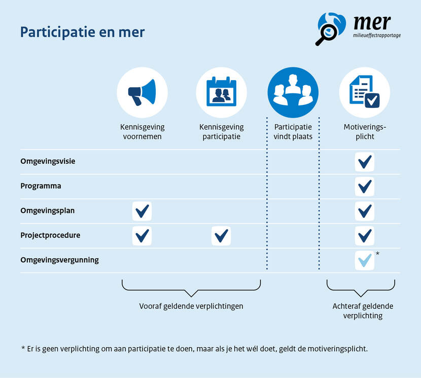 Verplichtingen bij participatie en mer