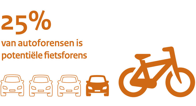 Infographic 1 op de 4 autoreizigers zou ook op de fiets willen reizen