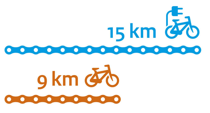 Infographic mensen met een e-bike leggen gemiddeld 15 km af per reisdag