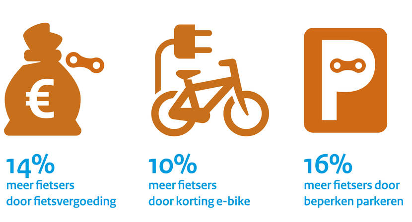 Iconen financiele vergoedingen voor fietsers
