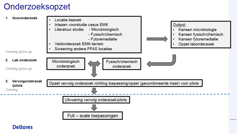 Onderzoeksfases