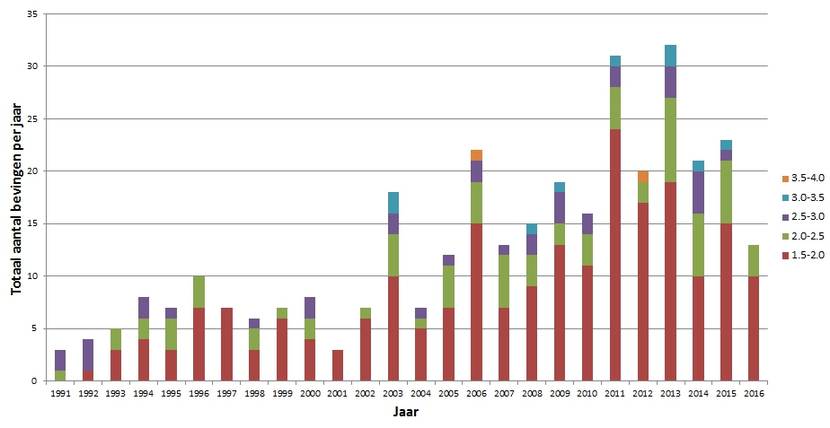 Grafiek met kolommen, van het jaar 1991 tot 2016. Elke kolom geeft het aantal aardbevingen met magnitude groter dan 1,5 dat dat jaar in Groningen heeft plaatsgevonden.
