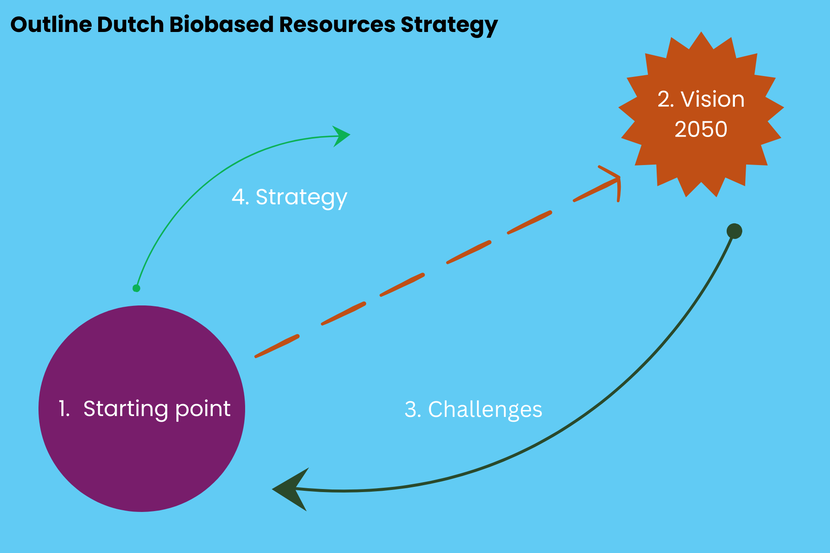 Graphic of outline of the Dutch Biobased Resources Strategy