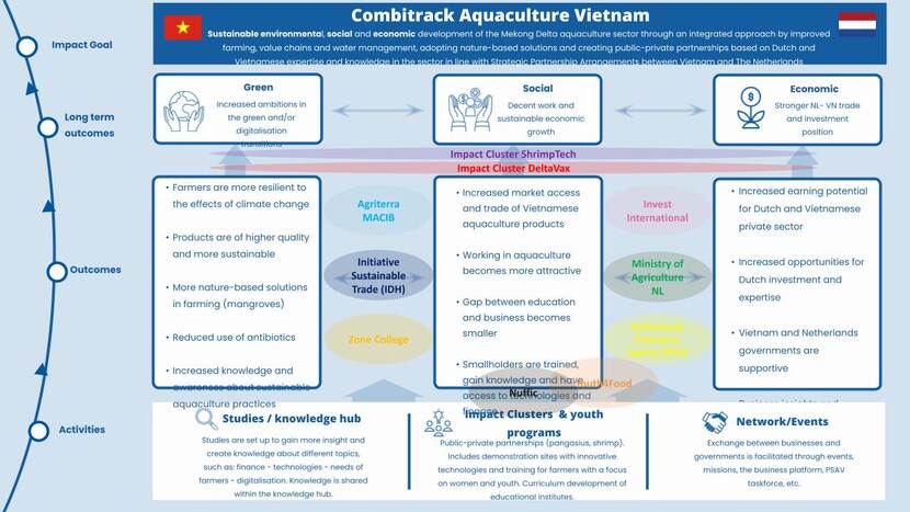 A graphic with the comprehensive mapping of the Combitrack Aquaculture Vietnam
