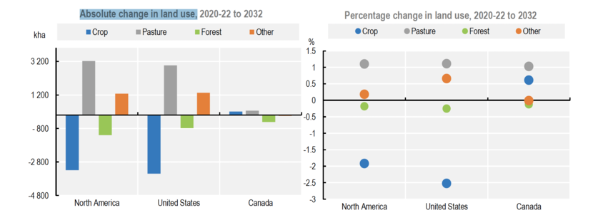 Figure 1: It shows the change in land use in North America, the United States and Canada.