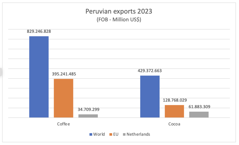 Peruvian exports 2023