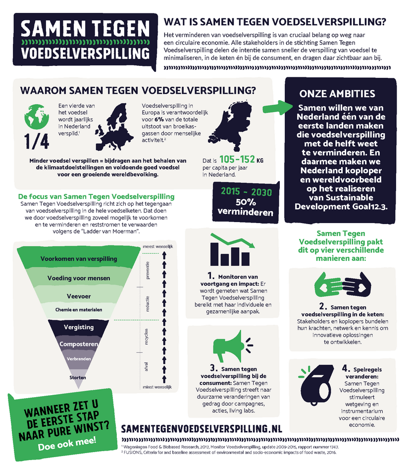 Voedselverspilling infographic