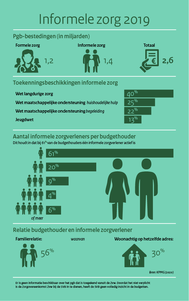 Infographic over informele zorg binnen het pgb