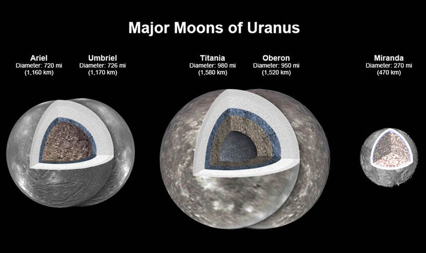 foto van Major Moons of Uranus