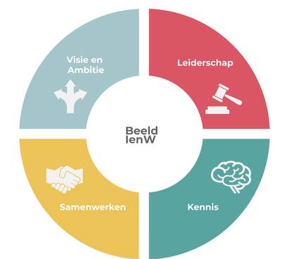 Illustratie uit het rapport Stakeholders van IenW aan het woord die de vier onderwerpen vebeeldt waarnaar gevraagd werd: Visie en ambitie, Leidersachap, Samenwerken en Kennis